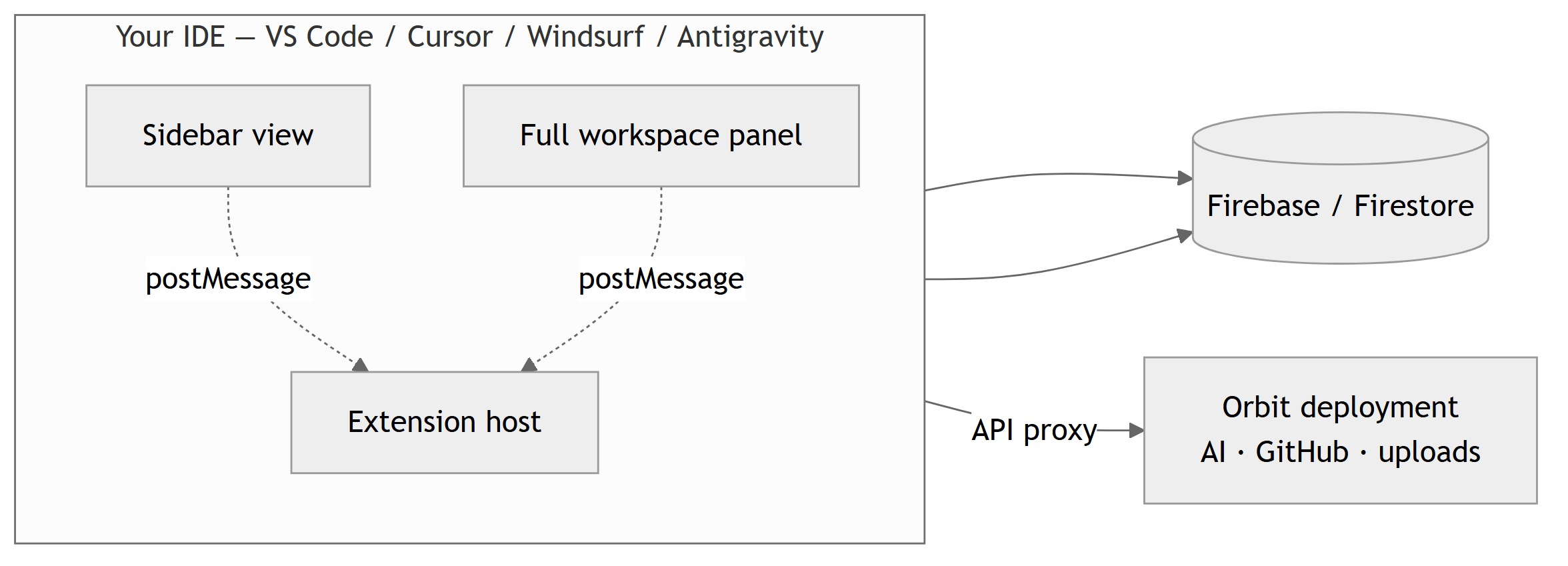 Orbit extension architecture