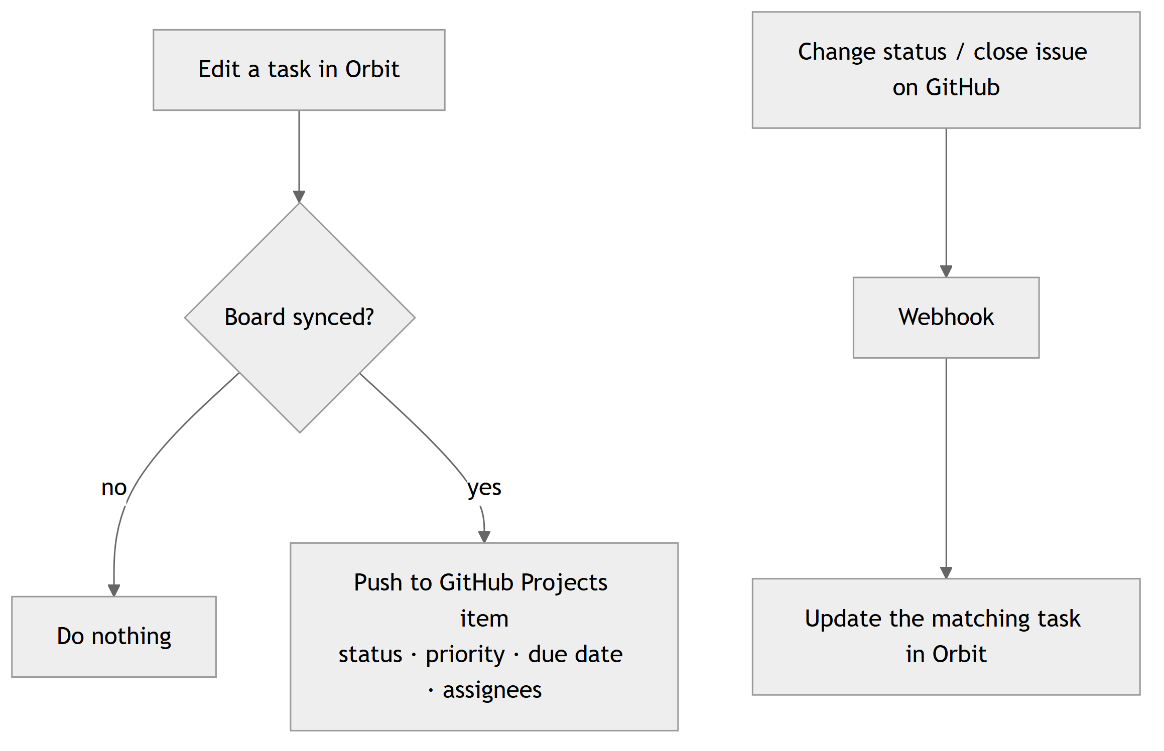 GitHub Projects two-way sync