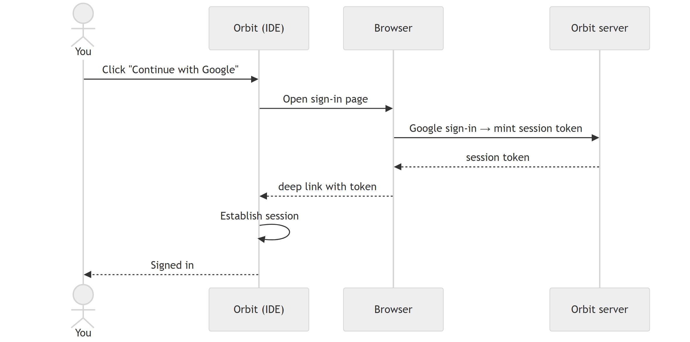 Google sign-in flow